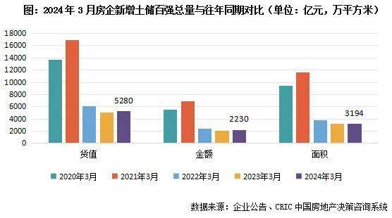 2024年1-3月中国房地产企业新增货值TOP100排行榜(图3) 2024年1-3月中国房地产企业新增货值TOP100排行榜(图3)