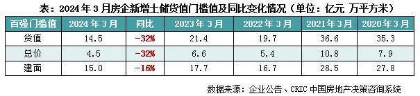 2024年1-3月中国房地产企业新增货值TOP100排行榜(图2) 2024年1-3月中国房地产企业新增货值TOP100排行榜(图2)