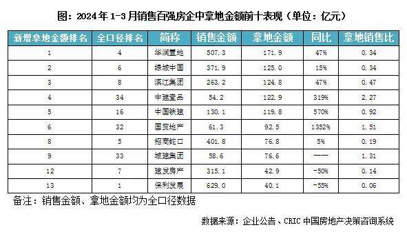 2024年1-3月中国房地产企业新增货值TOP100排行榜(图4) 2024年1-3月中国房地产企业新增货值TOP100排行榜(图4)