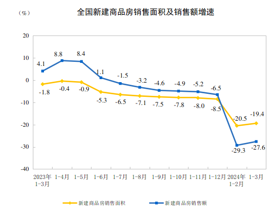 2024年1—3月份全国房地产市场基本情况(图2) 2024年1—3月份全国房地产市场基本情况(图2)