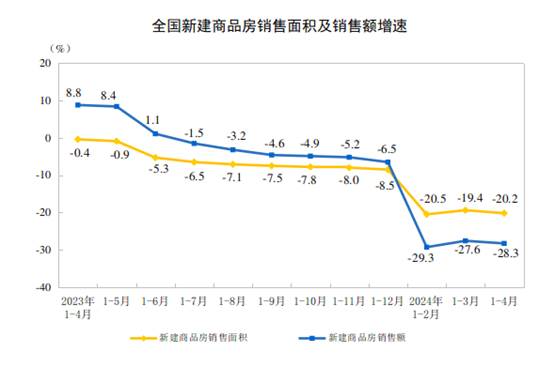 2024年1—4月份全国房地产市场基本情况(图2) 2024年1—4月份全国房地产市场基本情况(图2)