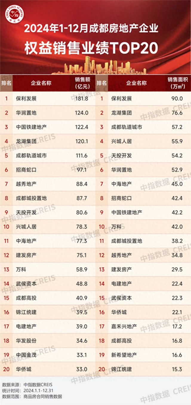 登顶2024保利再一次领先！(图1)