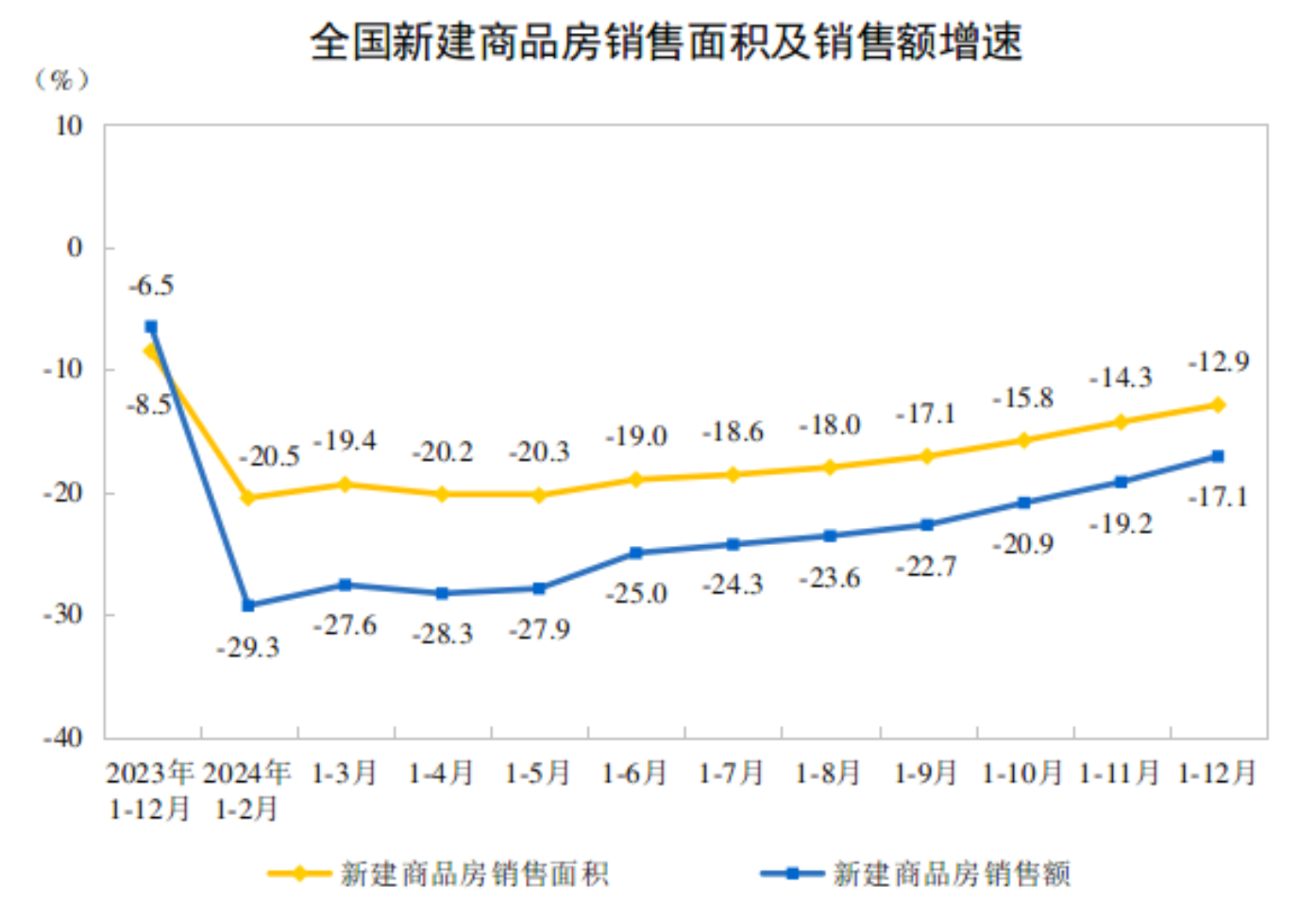 2024年全国房地产开发投资100280亿元 下降106%(图2)