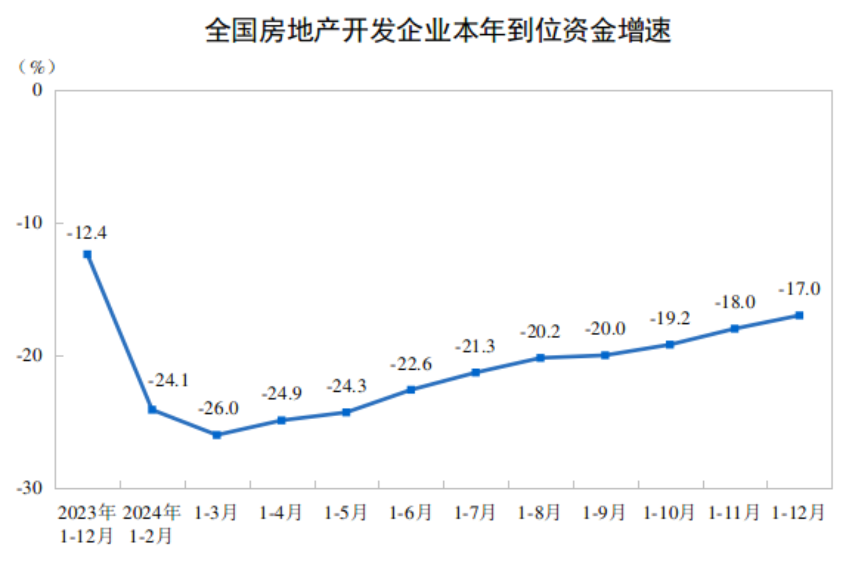2024年全国房地产开发投资100280亿元 下降106%(图3)