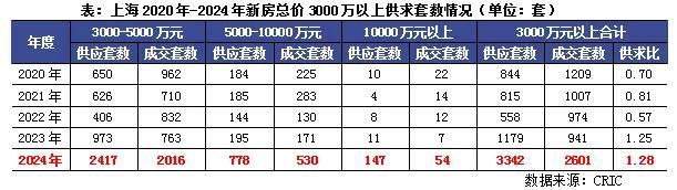 行业透视|盘点·2024年豪宅新房“越贵越买”、二手相对乏力为哪般?(图4) 行业透视|盘点·2024年豪宅新房“越贵越买”、二手相对乏力为哪般?(图4)