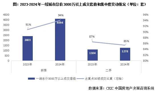 行业透视|盘点·2024年豪宅新房“越贵越买”、二手相对乏力为哪般?(图2) 行业透视|盘点·2024年豪宅新房“越贵越买”、二手相对乏力为哪般?(图2)