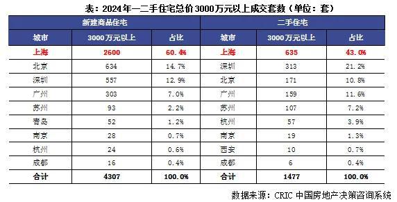 行业透视|盘点·2024年豪宅新房“越贵越买”、二手相对乏力为哪般?(图3) 行业透视|盘点·2024年豪宅新房“越贵越买”、二手相对乏力为哪般?(图3)