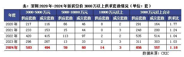 行业透视|盘点·2024年豪宅新房“越贵越买”、二手相对乏力为哪般?(图5) 行业透视|盘点·2024年豪宅新房“越贵越买”、二手相对乏力为哪般?(图5)