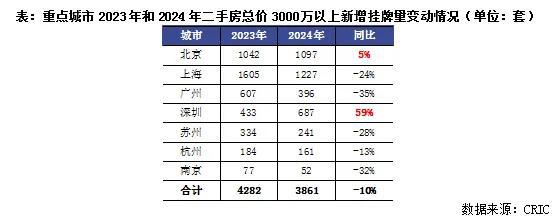 行业透视|盘点·2024年豪宅新房“越贵越买”、二手相对乏力为哪般?(图6) 行业透视|盘点·2024年豪宅新房“越贵越买”、二手相对乏力为哪般?(图6)