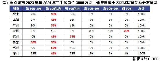 行业透视|盘点·2024年豪宅新房“越贵越买”、二手相对乏力为哪般?(图7) 行业透视|盘点·2024年豪宅新房“越贵越买”、二手相对乏力为哪般?(图7)