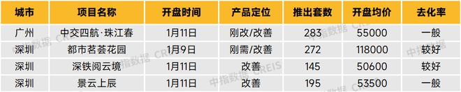 华南区新开盘谍报:广州1个项目集中开盘深圳推盘量有所下降整体去化较好(图4) 华南区新开盘谍报:广州1个项目集中开盘深圳推盘量有所下降整体去化较好(图4)