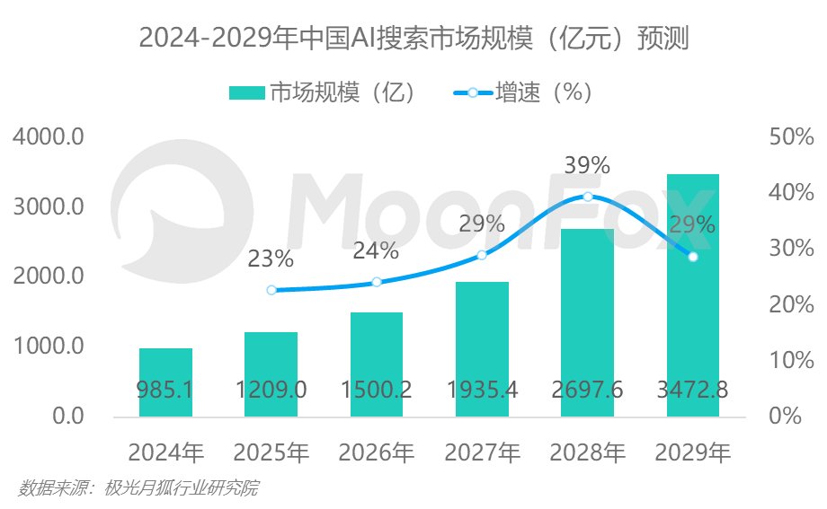 《2024中国AI搜索行业发展》:AI全面变革用户搜索习惯2029年市场规模将突破3000亿(图3) 《2024中国AI搜索行业发展》:AI全面变革用户搜索习惯2029年市场规模将突破3000亿(图3)