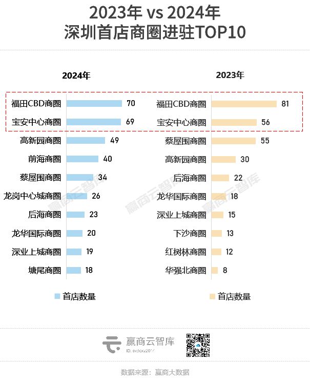 从浦东新区到福田CBD:解码中国商业消费浓度最强区(图8) 从浦东新区到福田CBD:解码中国商业消费浓度最强区(图8)