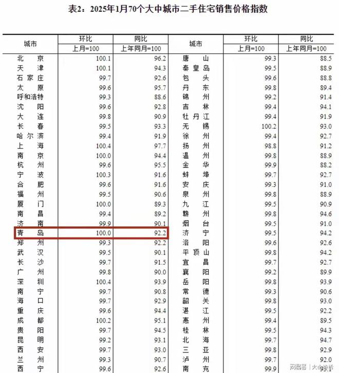 网友：房东没疯！青岛80平简装35万带家具家电、带储藏室车位…(图5)