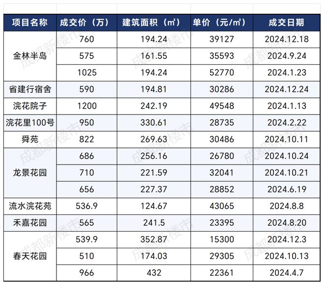 成都老钱豪宅区迈入高频交易期：浣花溪一年15套成交 2003万买类独栋(图3)