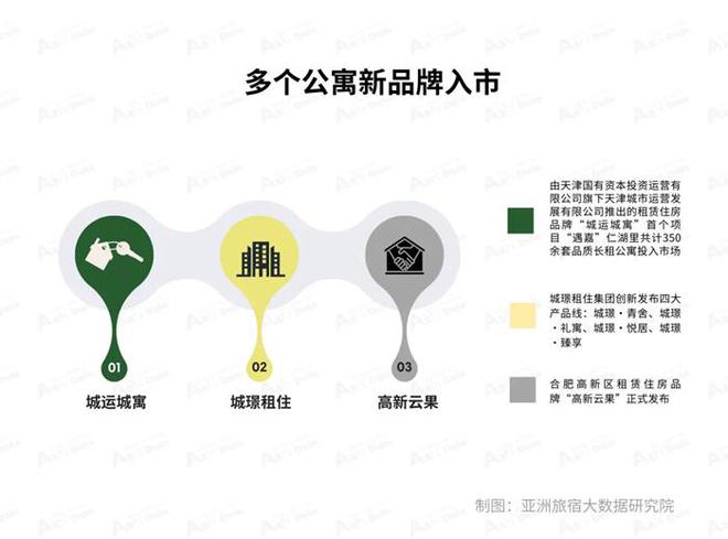 2025年1月亚洲（中国）长租公寓发展(图5)
