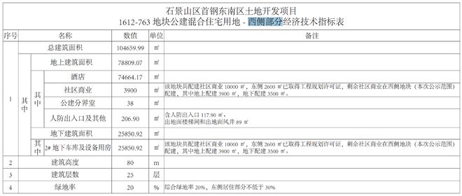 中海长安玖章配建项目反馈1万方社区商业、连通下沉庭院(图2) 中海长安玖章配建项目反馈1万方社区商业、连通下沉庭院(图2)