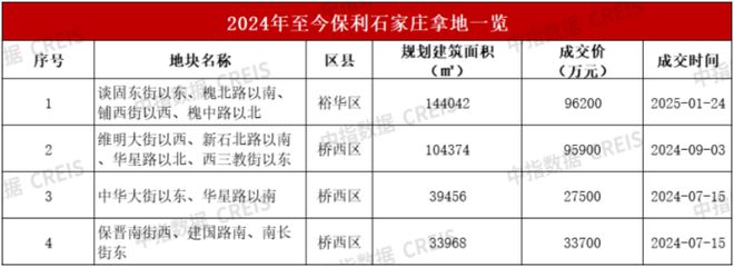保利河北:区域持续深耕龙头地位凸显(图4) 保利河北:区域持续深耕龙头地位凸显(图4)