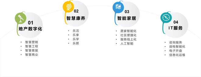 联投置业 以“乐养+地产”打造“好房子 好服务”新范式(图12) 联投置业 以“乐养+地产”打造“好房子 好服务”新范式(图12)