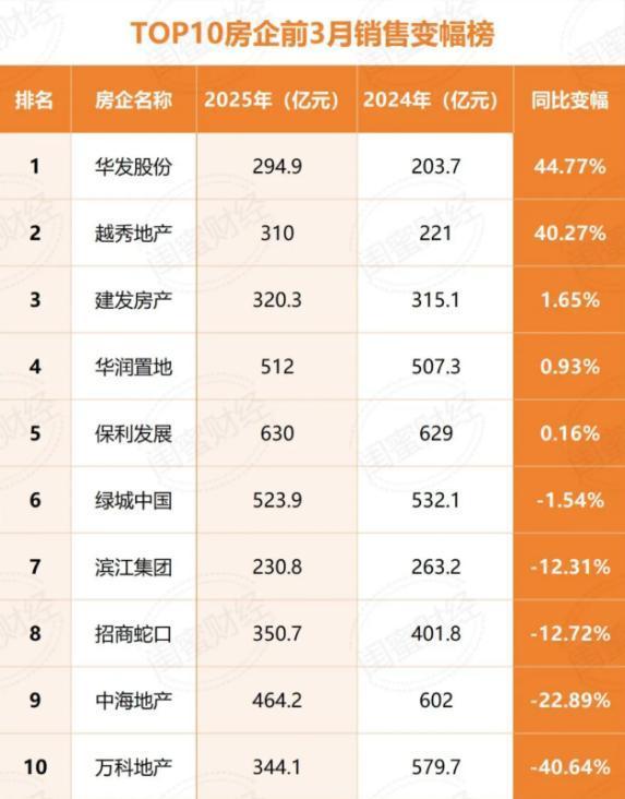 华发股份:一季度销售排名TOP7!好房子定义行业新标杆(图2) 华发股份:一季度销售排名TOP7!好房子定义行业新标杆(图2)